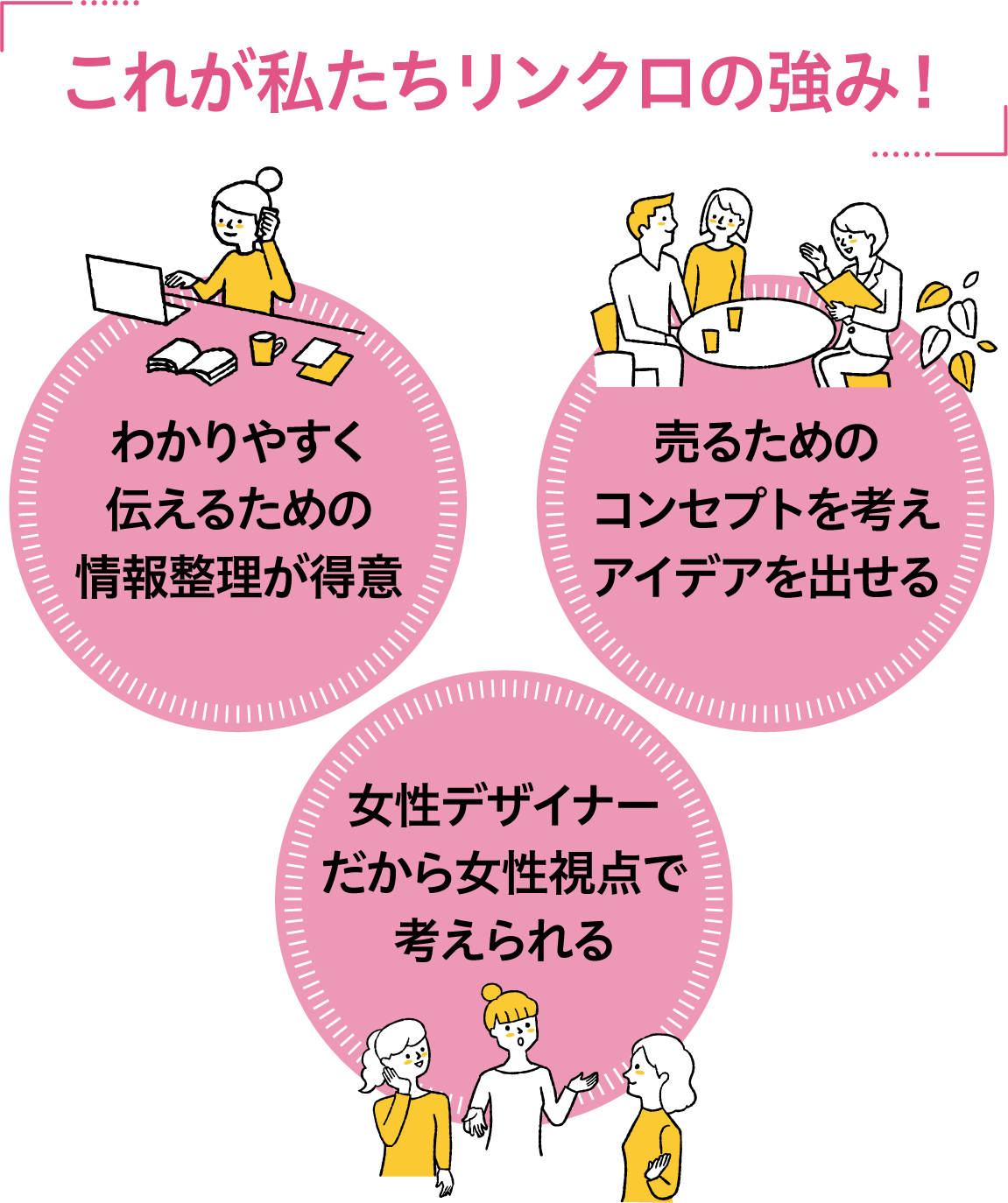 「これが私たちリンクロの強み!」わかりやすく伝えるための情報整理が得意!売るためのコンセプトを考えアイデアを出せる!女性デザイナーだから女性視点で考えられる!